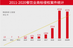 深耕餐企知产建设，星贝赢取头部品牌青睐